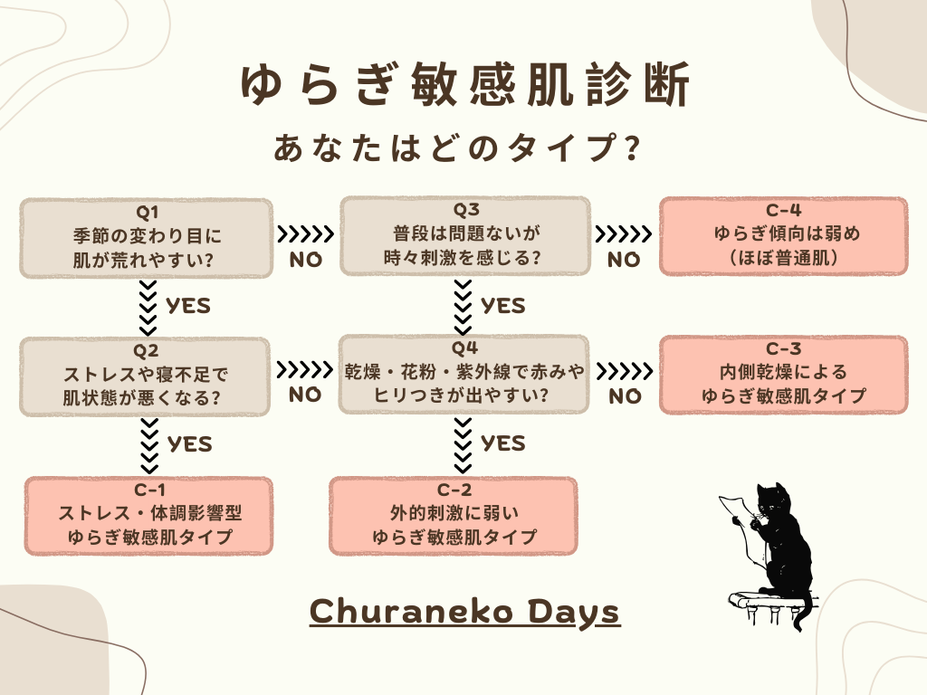 ゆらぎ肌敏感肌診断チャート画像