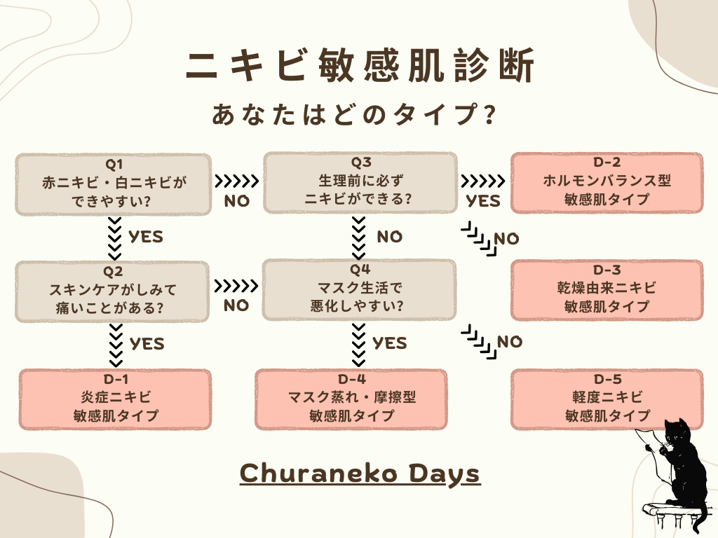 ニキビ敏感肌タイプ診断チャート